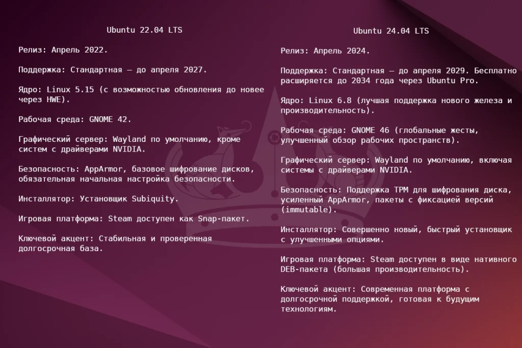 Инфографика с наглядным сравнением ключевых функций Ubuntu 24.04 и 22.04.