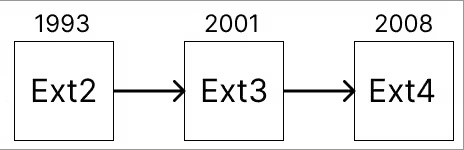Временная шкала эволюции файловых систем семейства ext: от ext до ext4
