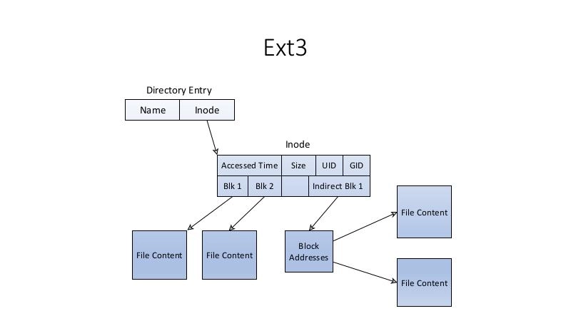 Схема работы файловой системы EXT3
