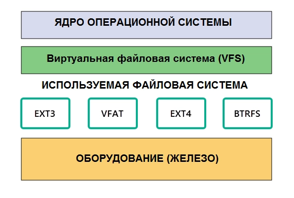 Схема архитектуры файловых систем Linux, показывающая взаимодействие между приложениями, виртуальной файловой системой (VFS) и конкретными файловыми системами (EXT4, Btrfs, XFS)