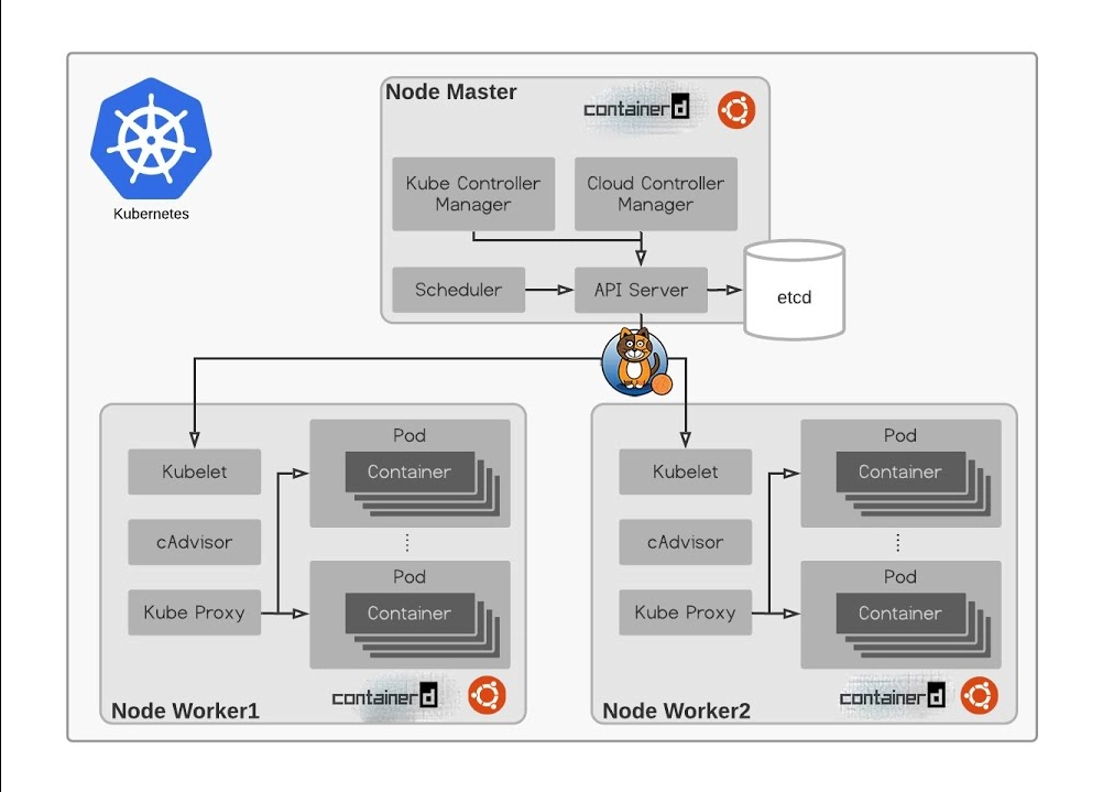 Дашборд Kubernetes (MicroK8s Dashboard), развернутый на Ubuntu Server, отображает состояние нод, подов и пространств имен