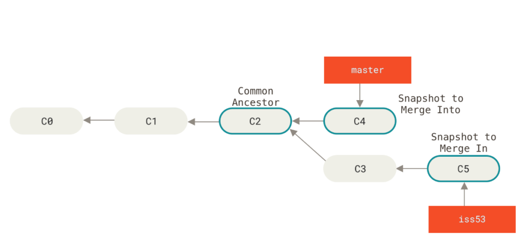 Простая диаграмма, объясняющая концепцию ветвления (branching) и слияния (merging) в Git