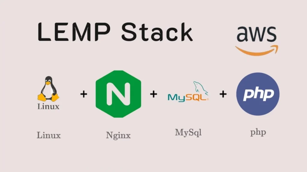 Схема архитектуры и взаимодействия компонентов LEMP-стека (Nginx, PHP-FPM, MySQL)
