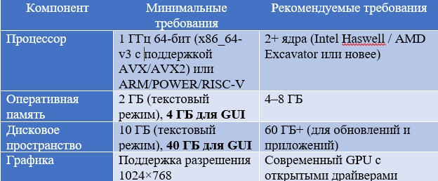 Таблица системных требований для установки Rocky Linux 10 Workstation с указанием CPU, RAM и дискового пространства